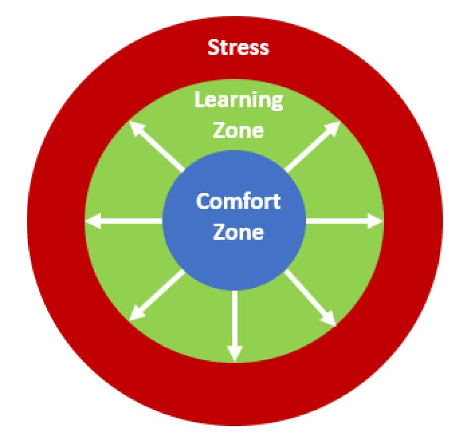 An infographic showing the comfort zone, learning zone and stress in concentric circles